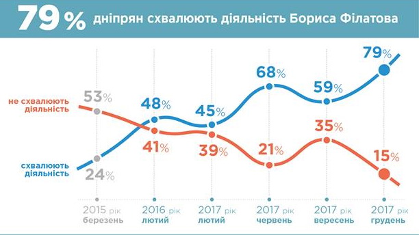  Գ  79% ,  97%      